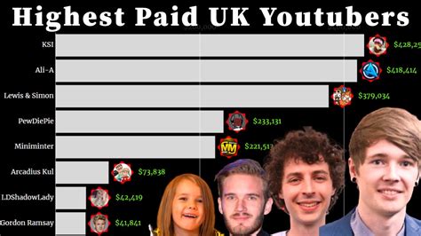 biggest youtubers in the uk.